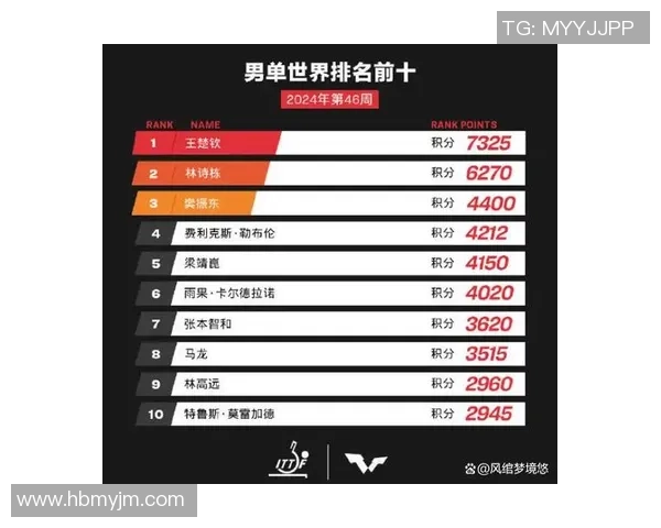 乒乓球状态排行榜揭晓北京乒乓球队荣获第三名佳绩 乒乓球状态排行榜揭晓北京乒乓球队荣获第三名佳绩